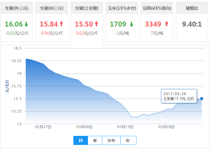 2017年03月26日全国土杂猪生猪价格行情涨跌表