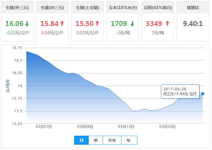 2017年03月26日全国内三元生猪价格行情涨跌表