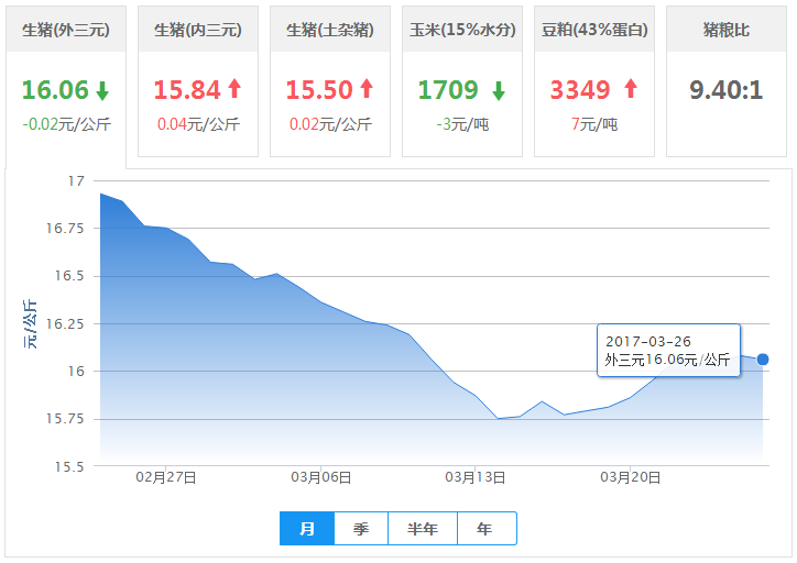 2017年03月26日全国外三元生猪价格行情涨跌表
