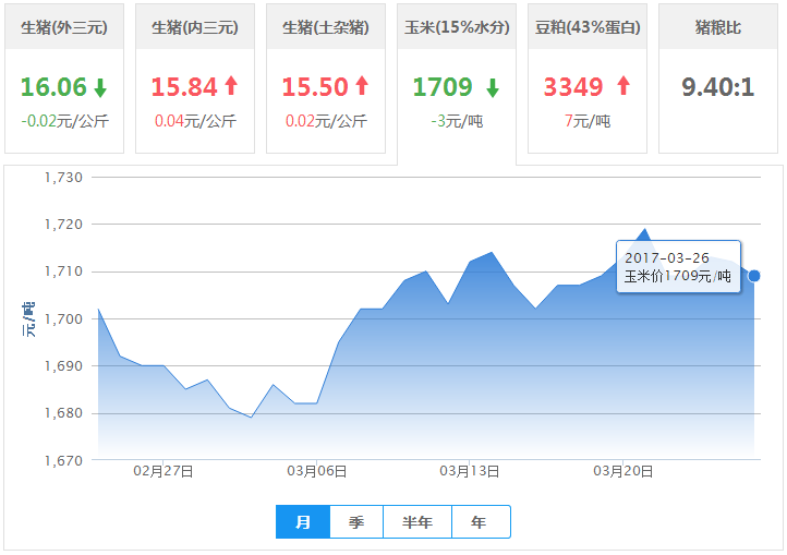 2017年03月26日全国玉米价格行情走势汇总