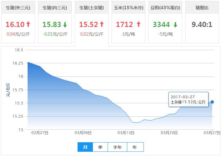 2017年03月27日全国土杂猪生猪价格行情涨跌表