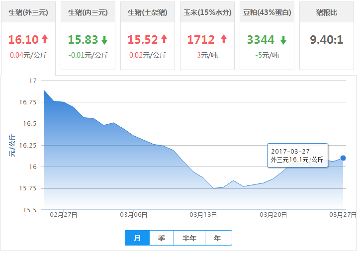 2017年03月27日全国外三元生猪价格行情涨跌表