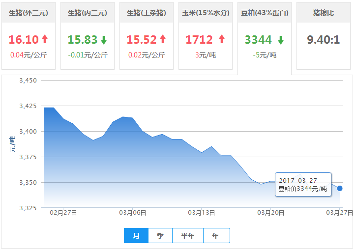2017年03月27日全国豆粕价格行情走势汇总