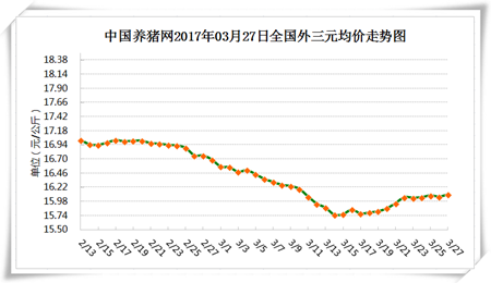 3月27日猪评：猪价平稳上涨 养殖户要这么做，别给屠企可乘之机