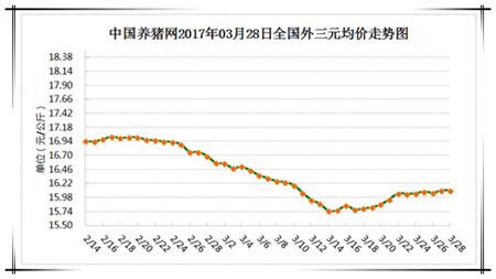 3月28日猪评：供需博弈激烈 养殖户看好清明行情