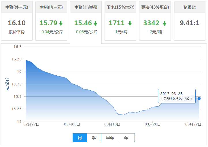 2017年03月28日全国土杂猪生猪价格行情涨跌表