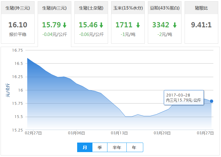 2017年03月28日全国内三元生猪价格行情涨跌表