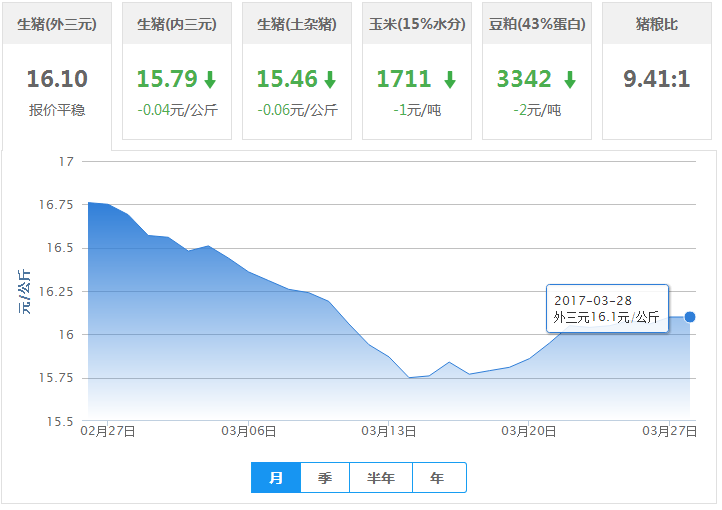 2017年03月28日全国外三元生猪价格行情涨跌表