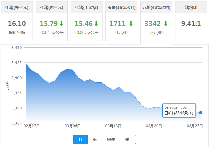 2017年03月28日全国豆粕价格行情走势汇总