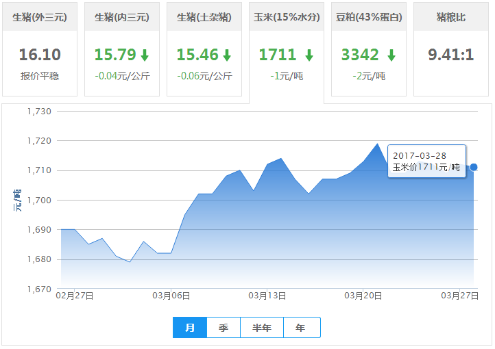 2017年03月28日全国玉米价格行情走势汇总