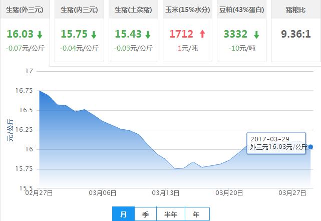 2017年03月29日全国外三元生猪价格行情涨跌表