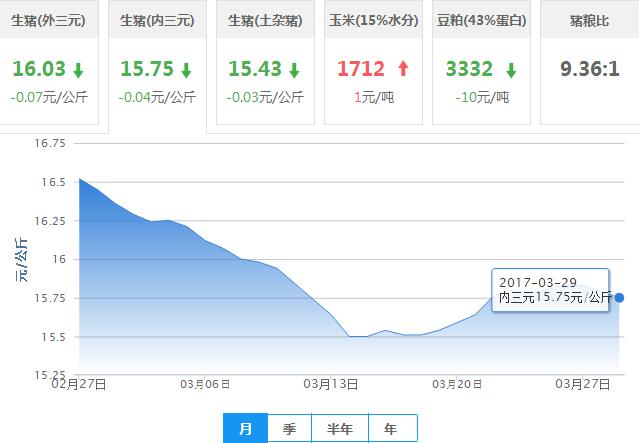 2017年03月29日全国内三元生猪价格行情涨跌表
