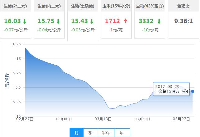 2017年03月29日全国土杂猪生猪价格行情涨跌表