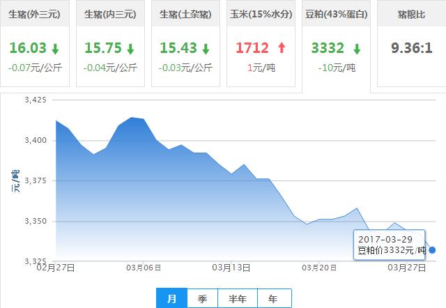 2017年03月29日全国豆粕价格行情走势汇总