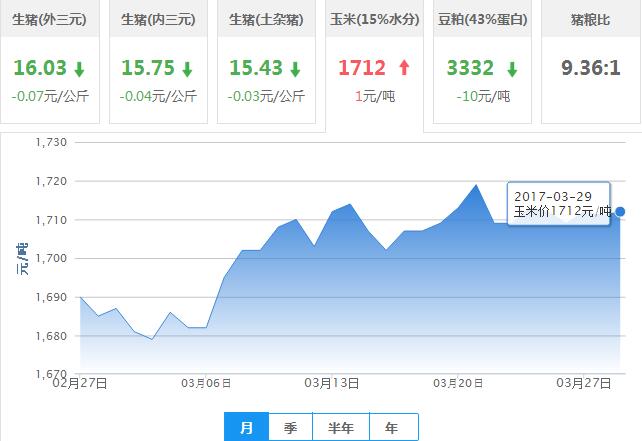 2017年03月29日全国玉米价格行情走势汇总