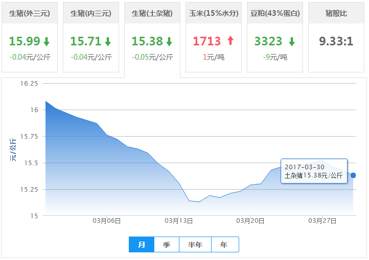 2017年03月30日全国土杂猪生猪价格行情涨跌表