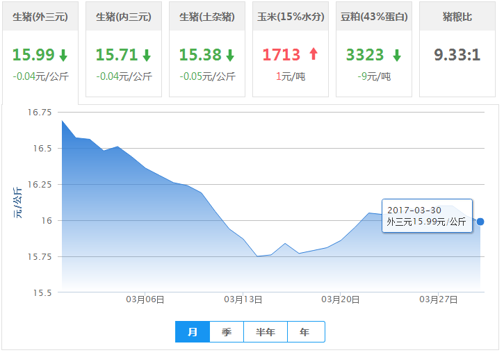 2017年03月30日全国外三元生猪价格行情涨跌表