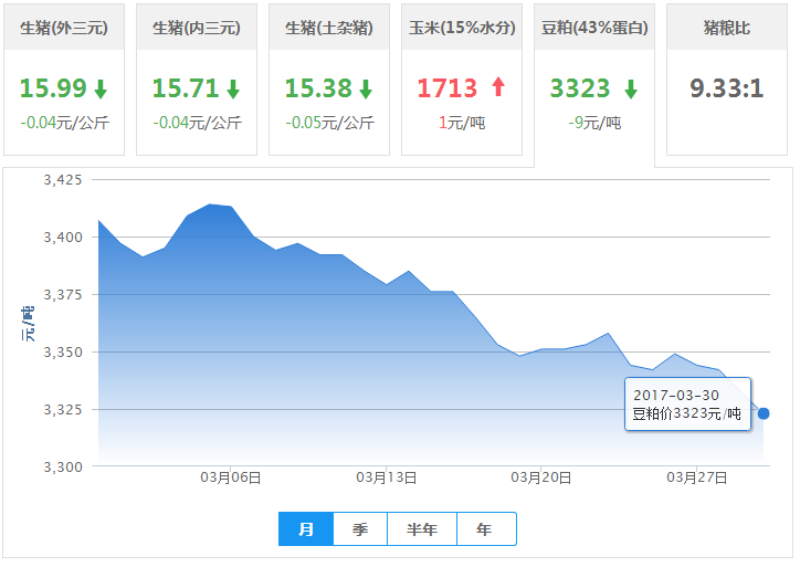 2017年03月30日全国豆粕价格行情走势汇总