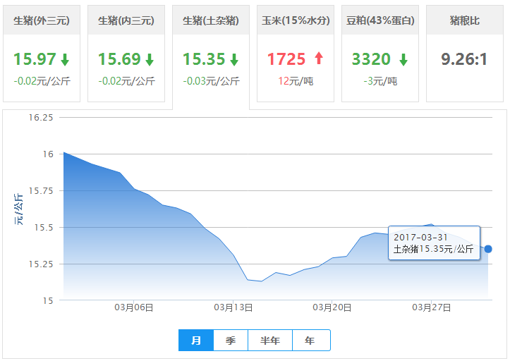 2017年03月31日全国土杂猪生猪价格行情涨跌表