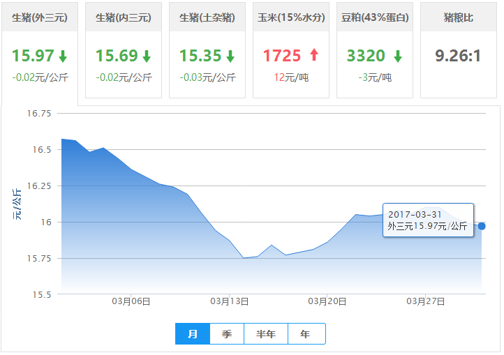 2017年03月31日全国外三元生猪价格行情涨跌表