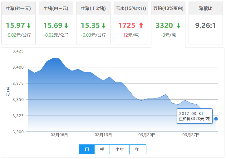 2017年03月31日全国豆粕价格行情走势汇总