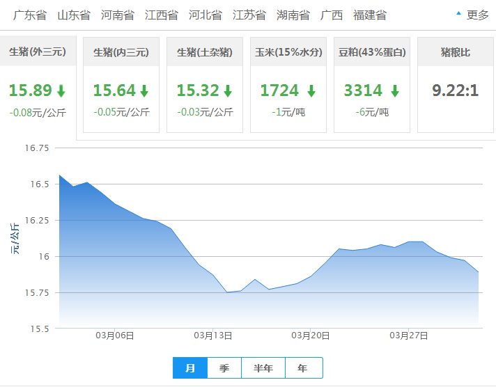2017年04月01日全国外三元生猪价格行情涨跌表