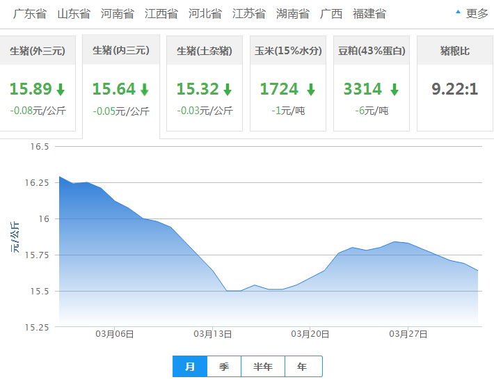 2017年04月01日全国内三元生猪价格行情涨跌表