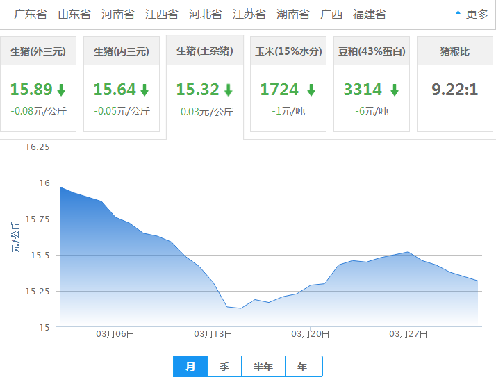 2017年04月01日全国土杂猪生猪价格行情涨跌表