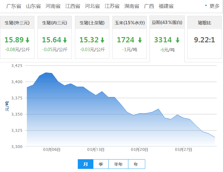 2017年04月01日全国豆粕价格行情走势汇总