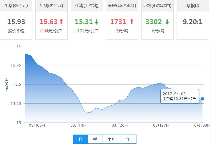 2017年04月03日全国土杂猪生猪价格行情涨跌表