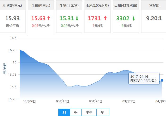 2017年04月03日全国内三元生猪价格行情涨跌表
