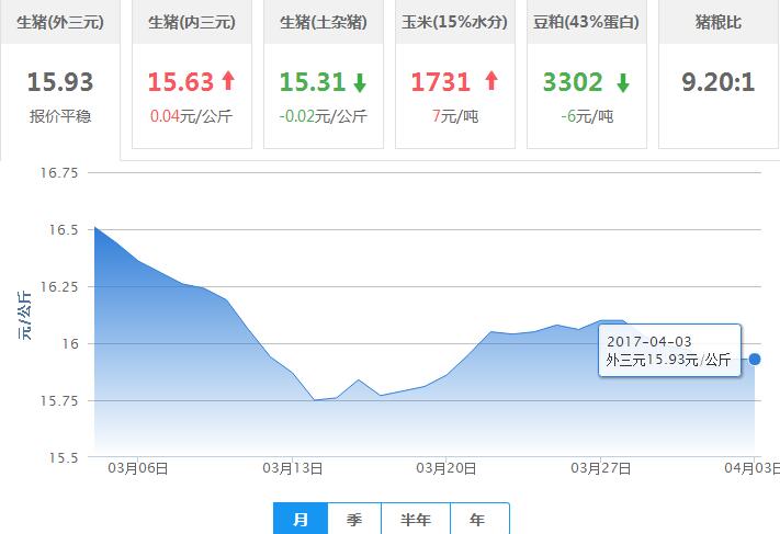 2017年04月03日全国外三元生猪价格行情涨跌表