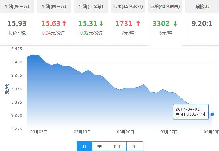 2017年04月03日全国豆粕价格行情走势汇总