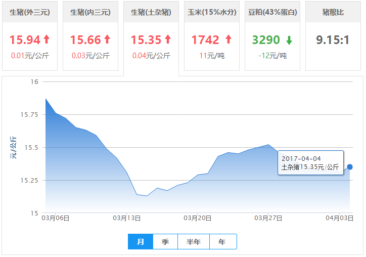 2017年04月04日全国土杂猪生猪价格行情涨跌表