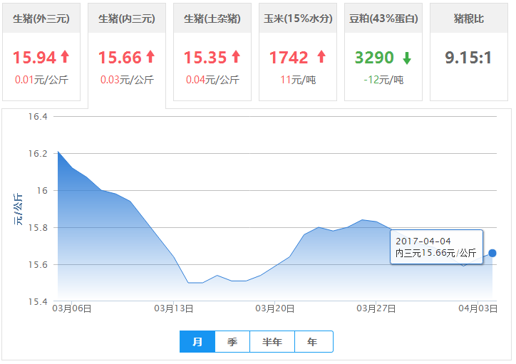 2017年04月04日全国内三元生猪价格行情涨跌表