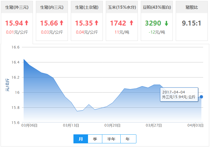 2017年04月04日全国外三元生猪价格行情涨跌表
