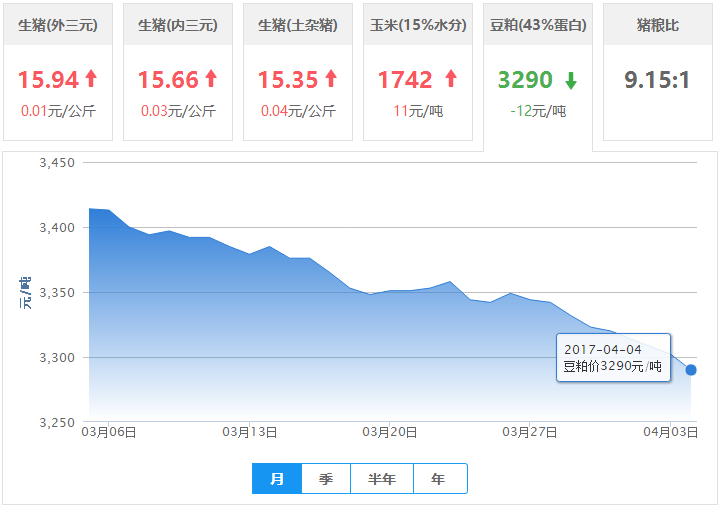 2017年04月02日全国豆粕价格行情走势汇总