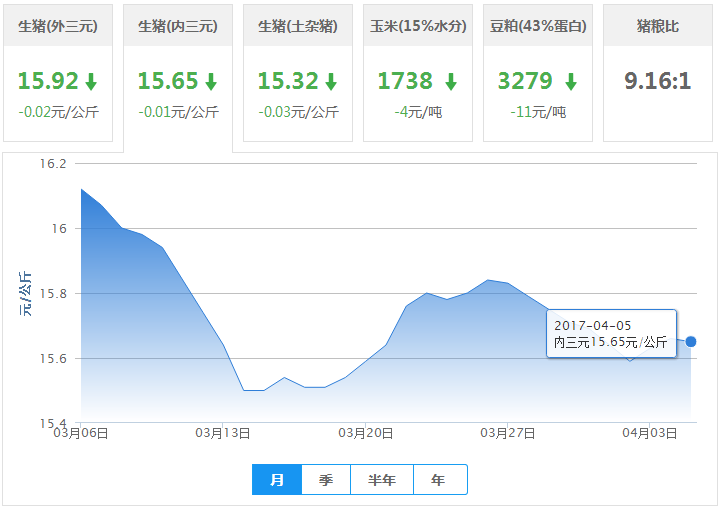 2017年04月05日全国内三元生猪价格行情涨跌表