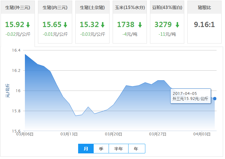 2017年04月05日全国外三元生猪价格行情涨跌表