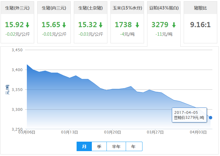 2017年04月05日全国豆粕价格行情走势汇总
