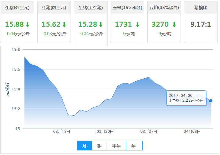 2017年04月06日全国土杂猪生猪价格行情涨跌表