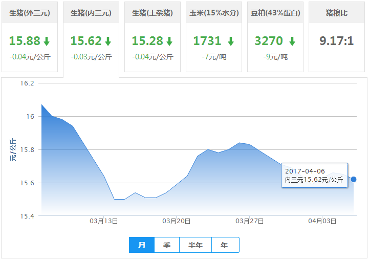 2017年04月06日全国内三元生猪价格行情涨跌表