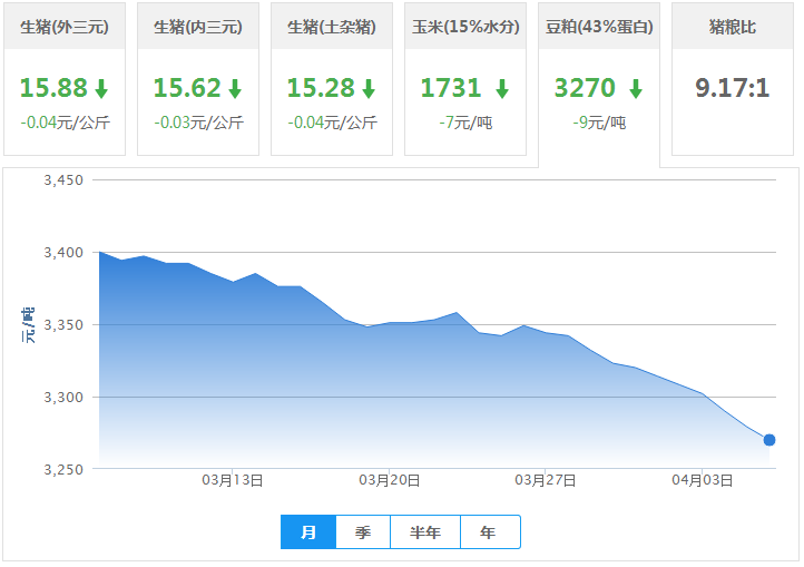 2017年04月06日全国豆粕价格行情走势汇总