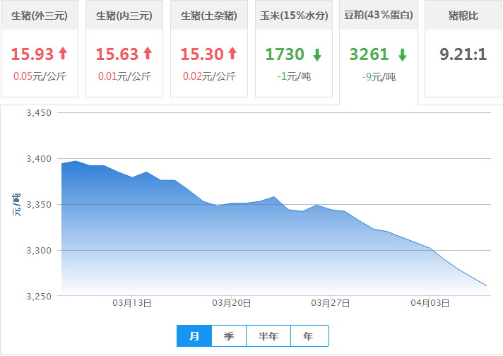 2017年04月07日全国豆粕价格行情走势汇总