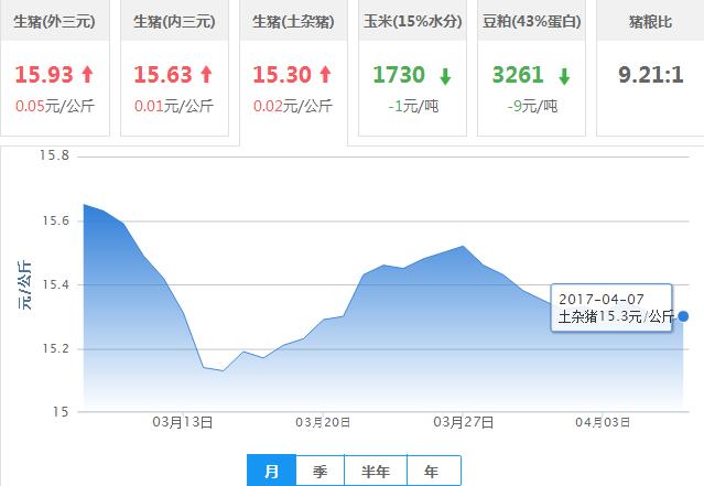 2017年04月07日全国土杂猪生猪价格行情涨跌表