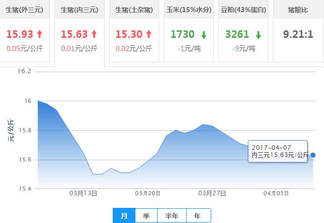 2017年04月07日全国内三元生猪价格行情涨跌表