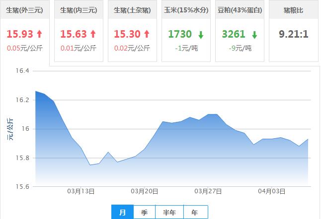 2017年04月07日全国外三元生猪价格行情涨跌表