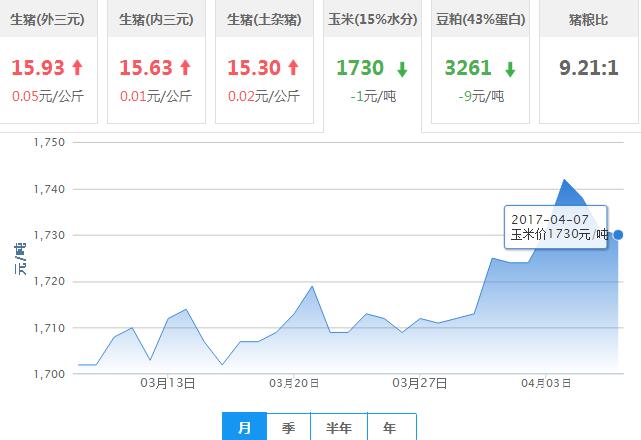 2017年04月07日全国玉米价格行情走势汇总