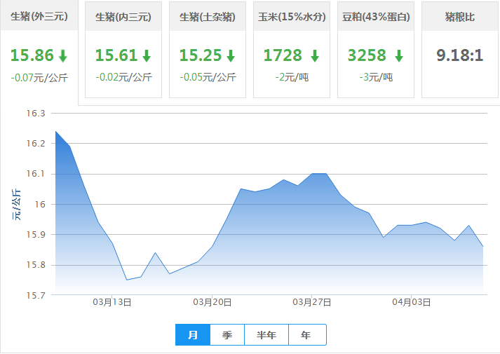 2017年04月08日全国外三元生猪价格行情涨跌表