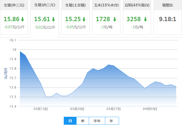 2017年04月08日全国内三元生猪价格行情涨跌表